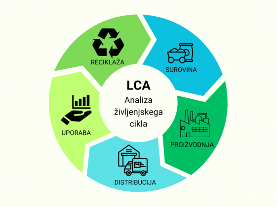 LCA analiza